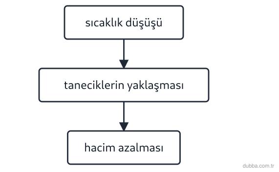 Kimya — Etkileşim ünitesi: Aşağıdaki olayların her biri gaz niceliklerinden birinin değişimine dayanır. I. Kışın dışarıda 