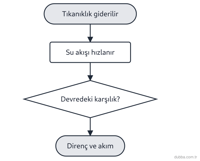 Fizik — Elektrik ünitesi: Akış şemasında boru içindeki tıkanıklık giderilince suyun akış hızı artar. Bu değişimin basit e