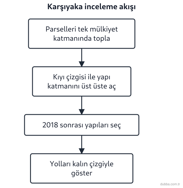 Coğrafya — Mekânsal Bilgi Teknolojileri ünitesi: Şemada İzmir’in Karşıyaka ilçesinde yürütülen web CBS incelemesinin adımları verilmiştir. Kıyı 