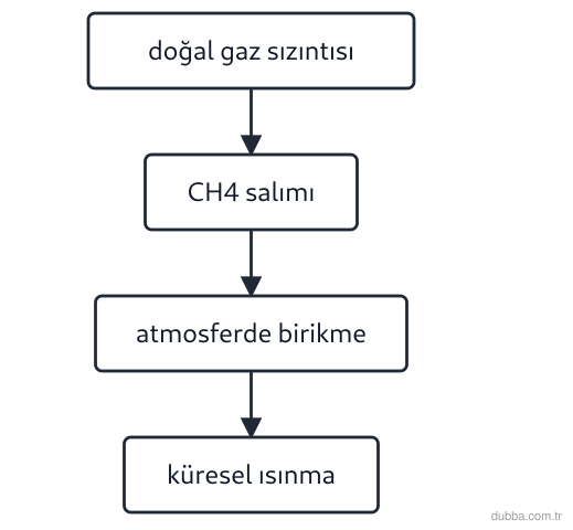 Kimya — Etkileşim ünitesi: Akışta doğal gaz hattındaki sızıntıdan küresel ısınmaya giden bir süreç vardır. Bu sürece göre 