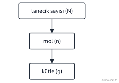 Kimya — Etkileşim ünitesi: Akış şemasında tanecik sayısından mol sayısına geçiş gösterilmiştir. 3,01·10^23 tane H2O molekü
