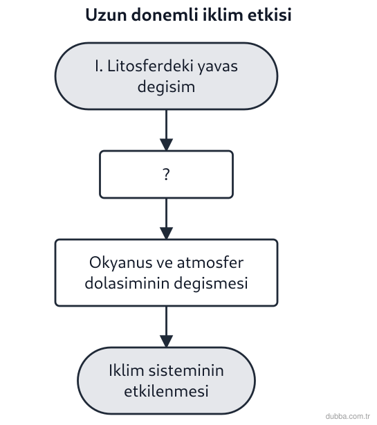 Coğrafya — Doğal Sistemler ve Süreçler ünitesi: Akışta I. adımdan sonra iklim dolaşımının değişmesi milyonlarca yılı kapsıyorsa boş bırakılan (