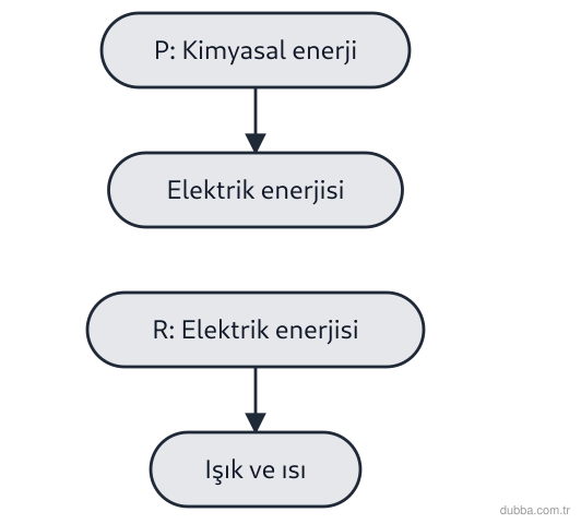 Fizik — Enerji ünitesi: Aşağıdaki akışta P ve R dönüşüm zincirleri verilmiştir. I. P zincirinde kimyasal enerji elektri