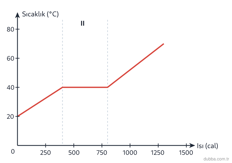 Fizik — Enerji ünitesi: Saf katı maddenin sıcaklık-ısı grafiğinde 0–400 cal arası sıcaklık artar, 400–800 cal arası sıc