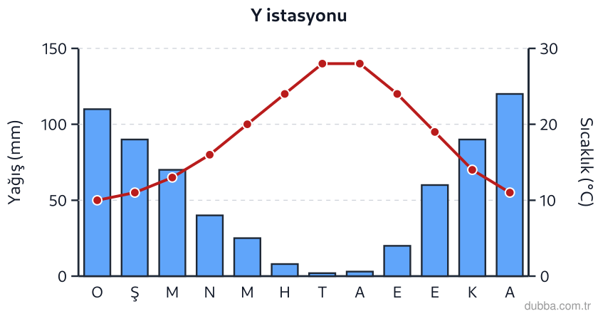 Coğrafya — Doğal Sistemler ve Süreçler ünitesi: Y istasyonuna ait klimograma göre bu yerde etkili olan iklim türü aşağıdakilerden hangisidir?