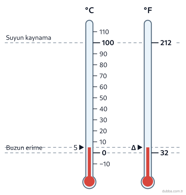 Fizik — Enerji ünitesi: Özdeş bir sıcaklık değişimi şekildeki iki ölçekte izlenmektedir. Celsius’ta donma-kaynama 100 b