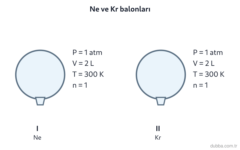 Kimya — Etkileşim ünitesi: Şekildeki I numaralı balon Ne (20 g/mol), II numaralı balon Kr (84 g/mol) ile aynı sıcaklık, ha