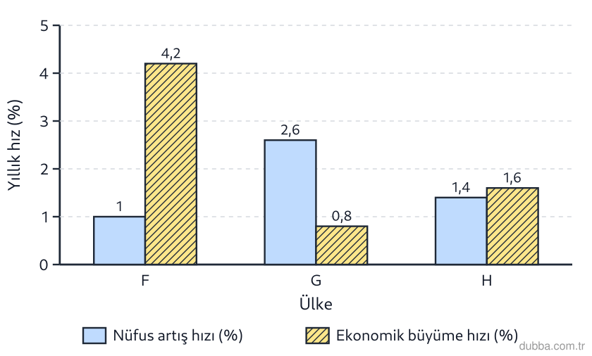 Coğrafya — Ekonomik Faaliyetler ve Etkileri ünitesi: Şekildeki grafikte F, G ve H ülkelerinin 2021 yılına ait nüfus artış ve GSYH büyüme hızları yer