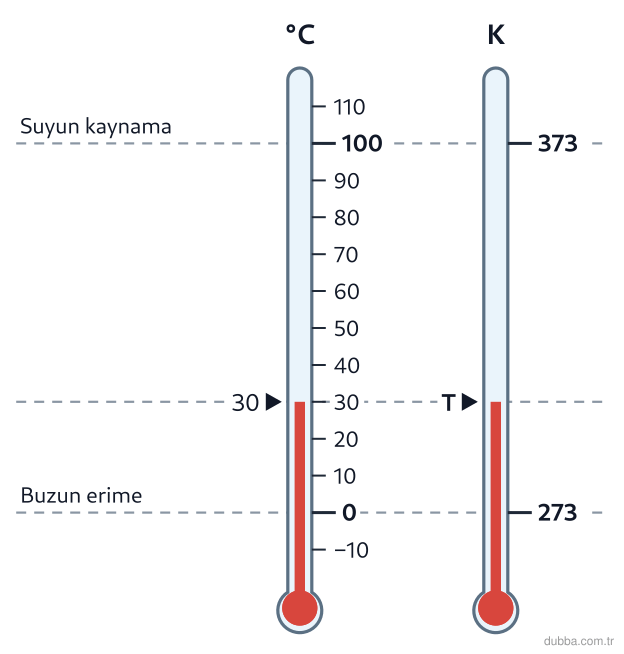 Fizik — Enerji ünitesi: Laboratuvardaki iki termometre aynı sıvının sıcaklığını göstermektedir. Celsius ölçeği okunmakt