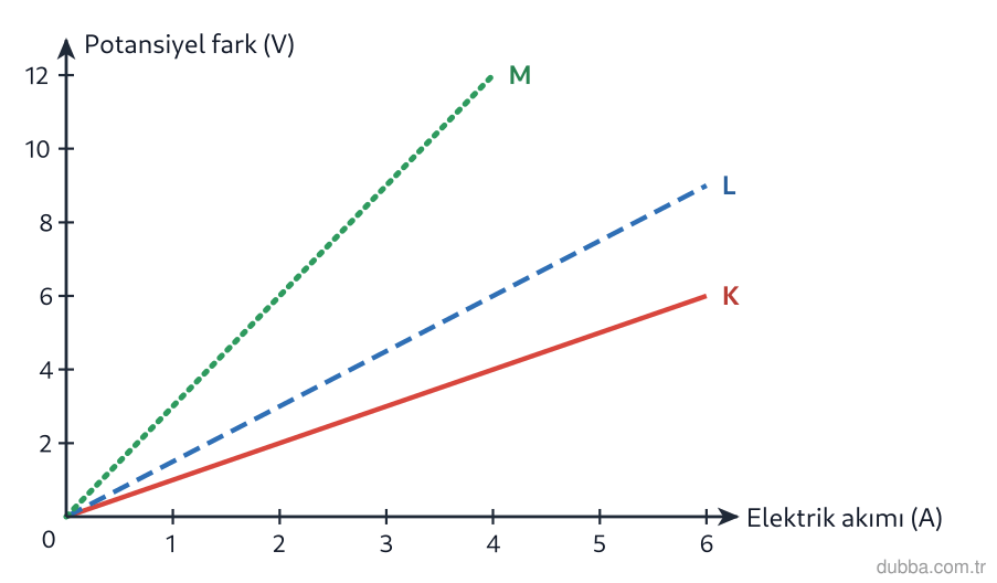 Fizik — Elektrik ünitesi: Grafikte K, L ve M iletkenlerinin V-I doğruları verilmiştir. Aynı potansiyel farkta direnci en 