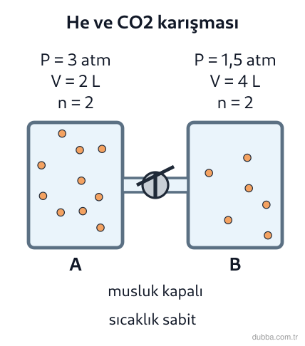 Kimya — Etkileşim ünitesi: Aşağıdaki şekilde musluk kapalıyken A kabında He, B kabında CO2 bulunur. Musluk açılınca gazlar