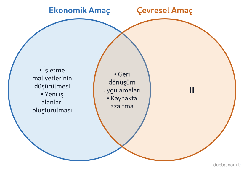 Biyoloji — Ekoloji ünitesi: Aşağıdaki Venn şemasında atık yönetiminin iki farklı amacı ve bu amaçlara ait uygulamalar göste