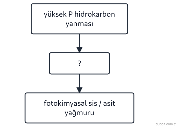 Kimya — Sürdürülebilirlik ünitesi: Akış şemasındaki süreç, yüksek basınçta hidrokarbon yanmasıyla başlayan bir küresel sorun gazın