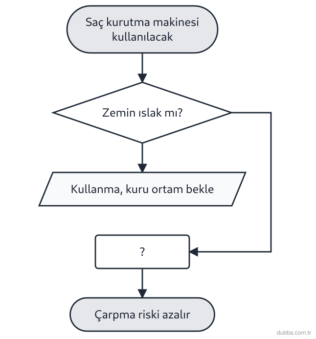 Fizik — Elektrik ünitesi: Akış şeması banyo gibi ıslak zeminde saç kurutma makinesi kullanma kararını göstermektedir. ? k