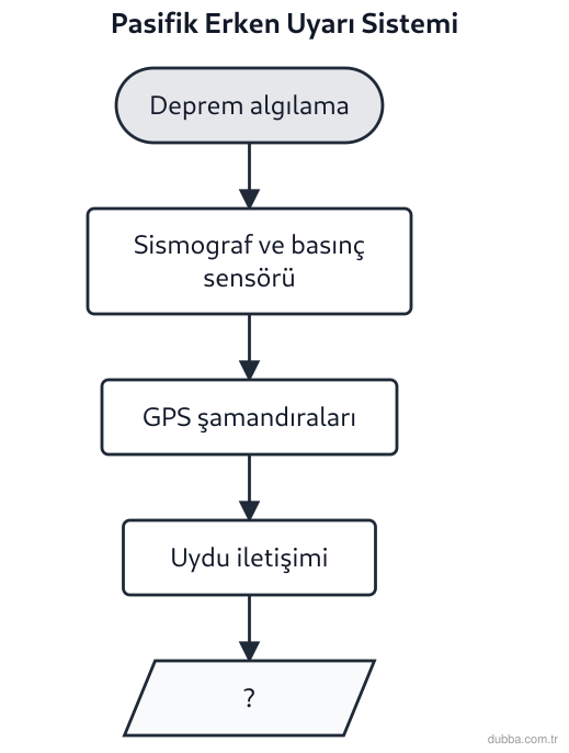 Coğrafya — Afetler ve Sürdürülebilir Çevre ünitesi: Şekildeki erken uyarı akışında “?” ile gösterilen adım hangisidir?