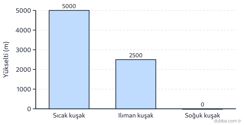 Coğrafya — Doğal Sistemler ve Süreçler ünitesi: Sütun grafikte matematik iklim kuşaklarında ortalama kalıcı kar sınırı yükseltileri gösterilmiş