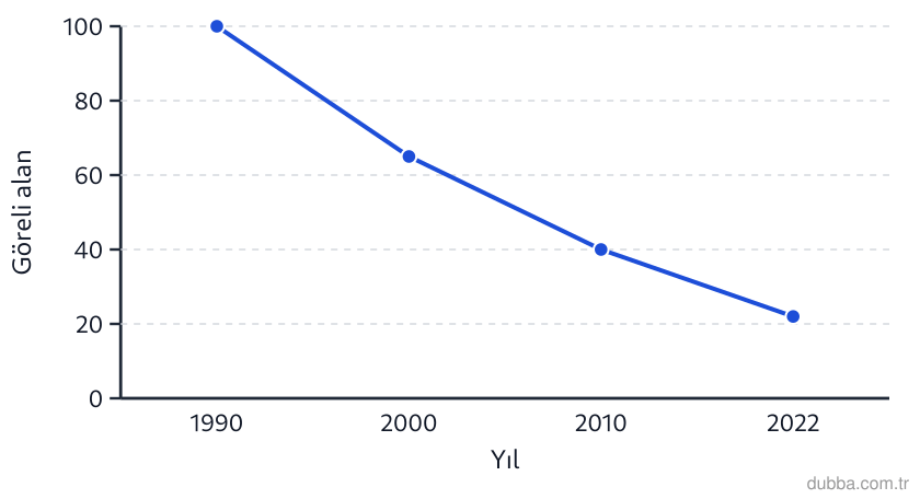 Coğrafya — Coğrafyanın Doğası ünitesi: Tuz Gölü’nün 1990-2022 su yüzeyi alanı grafikteki gibi değiştiğine göre hangisi çıkarılabilir?