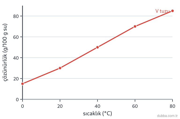 Kimya — Çeşitlilik ünitesi: Aşağıdaki grafikte V tuzu için sıcaklığa bağlı çözünürlük eğrisi verilmiştir. 60 °C'de 100 g su