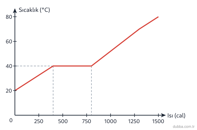 Fizik — Enerji ünitesi: Kütlesi 100 g olan katı K maddesinin sıcaklık-ısı grafiği şekildeki gibidir. I. Erime sıcaklığı
