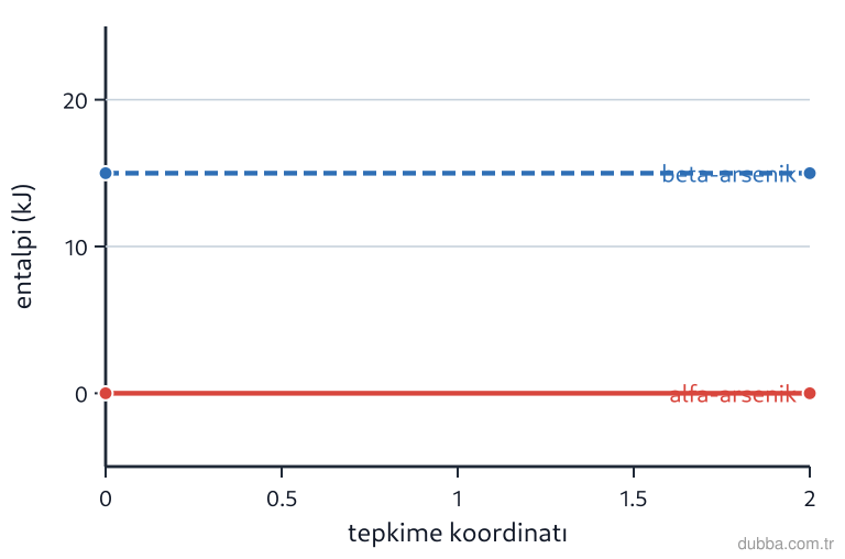 Kimya — Etkileşim ünitesi: α-arsenik ile β-arsenik için çizilen entalpi grafiğinde α-arsenik standart hâldedir ve ΔHof değ