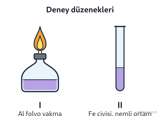 Kimya — Etkileşim ünitesi: Şekildeki I düzenekte Al folyo yakılmakta, II düzenekte ise Fe çivisi nemli kapalı ortamda bekl