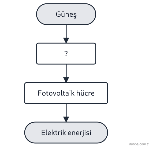 Fizik — Enerji ünitesi: Aşağıdaki süreç şemasında fotovoltaik dönüşümün eksik basamağı “?” ile işaretlenmiştir. “?” yer