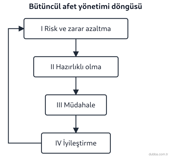 Coğrafya — Afetler ve Sürdürülebilir Çevre ünitesi: Akış şemasındaki bütüncül afet yönetimi döngüsünde I, II, III ve IV numaralı adımlar sırasıyla 