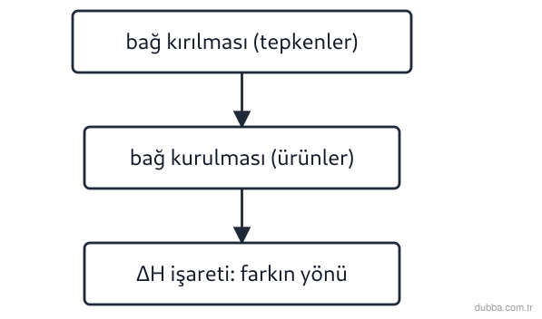 Kimya — Etkileşim ünitesi: Şemadaki işlem sırası gaz hâlindeki bir tepkimenin sabit basınçtaki entalpi değişimini verir. K