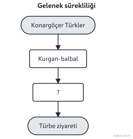 Coğrafya — Bölgeler, Ülkeler ve Küresel Bağlantılar ünitesi: Aşağıdaki süreç şemasında konargöçer dönemden sonraki (?) halka, atalara saygı kültünün hangi y