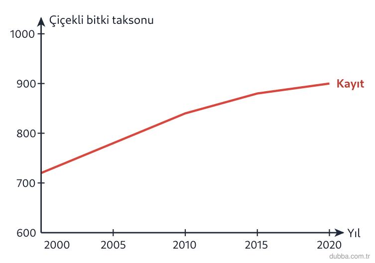 Biyoloji — Organizasyon ünitesi: Grafik, bir milli parkta kayıt altına alınan çiçekli bitki takson sayısının yıllara göre değişi