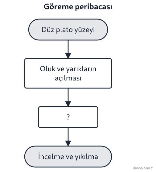 Coğrafya — Doğal Sistemler ve Süreçler ünitesi: Göreme Vadisi’nde peribacası oluşumunu gösteren şemada III. kutuya aşağıdakilerden hangisi gelm