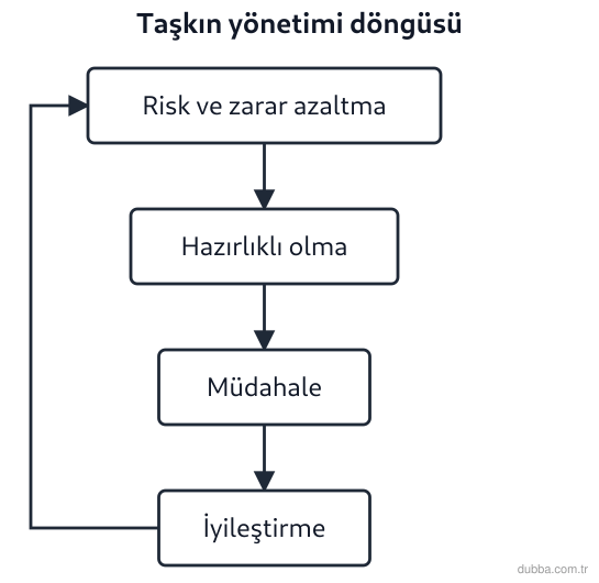 Coğrafya — Afetler ve Sürdürülebilir Çevre ünitesi: Edirne’de yaşanan taşkın sonrasında çizilen bütüncül afet yönetimi akışına bakıldığında aşağıda