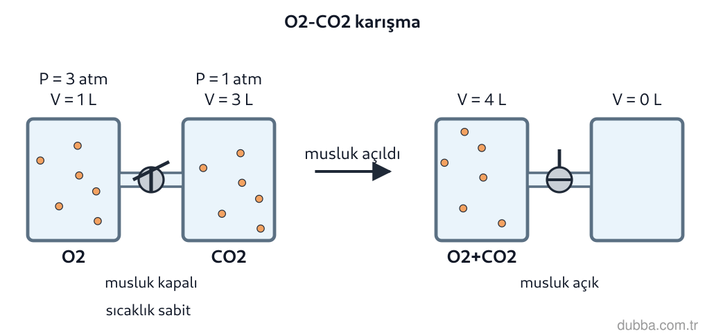 Kimya — Etkileşim ünitesi: Aşağıdaki gaz karışma deneyinde I. durumdan II. duruma geçişte (musluk açılıyor) verilen yargıl