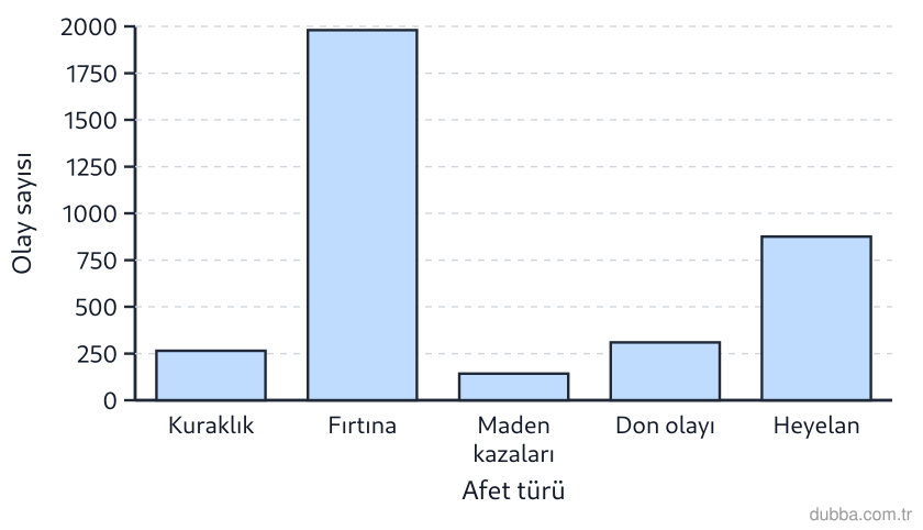 Coğrafya — Afetler ve Sürdürülebilir Çevre ünitesi: Aşağıdaki grafik, 2022’de bir ilde kayda geçen afet olaylarının türlere göre dağılımını gösterm