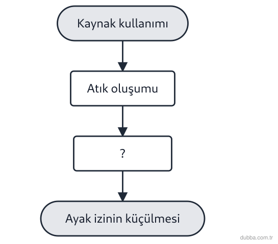 Biyoloji — Ekoloji ünitesi: Şemadaki I numaralı basamak ekolojik ayak izini küçültme yollarından hangisine karşılık gelir?