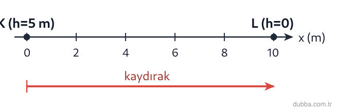 Fizik — Enerji ünitesi: Şekilde 2 kg’lık cisim K noktasından durgun hâlde serbest bırakılıyor. Sürtünmeler ihmal, g = 1