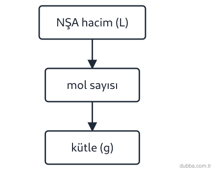 Kimya — Etkileşim ünitesi: Şemadaki I. ok, NŞA’daki gaz hacminden mol sayısına geçişi gösterir. Bu yönde hangi işlem yapıl