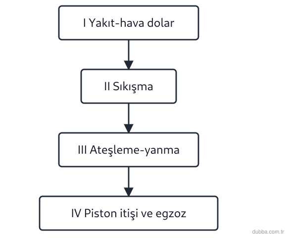 Kimya — Etkileşim ünitesi: Akış şemasındaki pistonlu motor çevriminde I–IV basamakları verilmiştir. Basınç, hacim ve sıcak