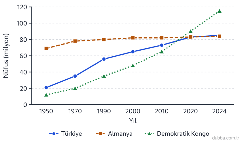 Coğrafya — Beşerî Sistemler ve Süreçler ünitesi: Grafikte 1950’den sonra nüfusun en dik yükseldiği ülkeyle ilgili aşağıdaki yargılardan hangisi 