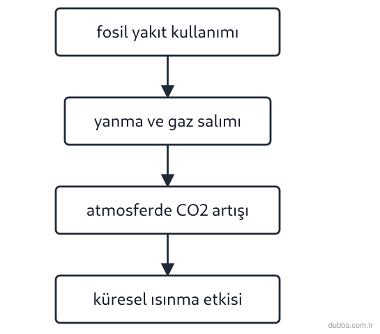 Kimya — Sürdürülebilirlik ünitesi: Şemadaki süreçte emisyon ayak izini artıran basamak hangisidir?