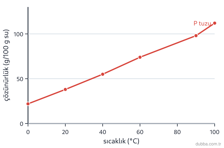 Kimya — Çeşitlilik ünitesi: Akıştaki gibi değil, grafikteki P tuzu eğrisine göre 90 °C’de 100 g suda 110 g P tuzu çözülüp a