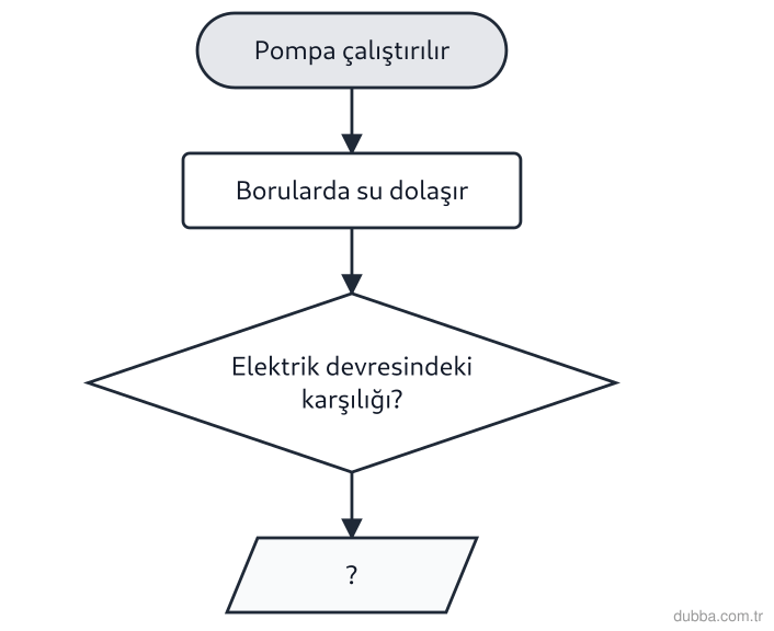 Fizik — Elektrik ünitesi: Aşağıdaki akış şemasında pompa çalıştırılınca borularda su dolaşmaya başlar. Bu durumun basit e