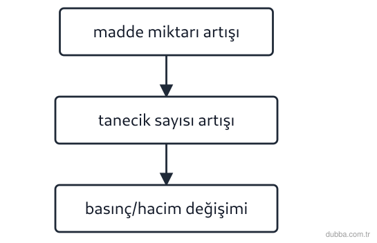 Kimya — Etkileşim ünitesi: Gazların P, V, T ve n niceliklerindeki değişimler günlük olaylarda gözlenir. I. Fırından çıkan 