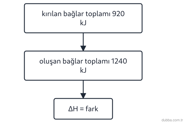 Kimya — Etkileşim ünitesi: Akış şemasındaki bir gaz fazı tepkimesinde kırılan bağların toplam enerjisi 920 kJ, oluşan bağl