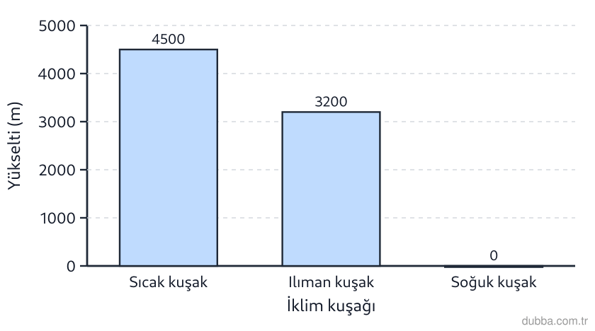 Coğrafya — Doğal Sistemler ve Süreçler ünitesi: Grafikte üç kuşak için gösterilen kalıcı kar sınırı değerleri dikkate alındığında, vadi buzulla