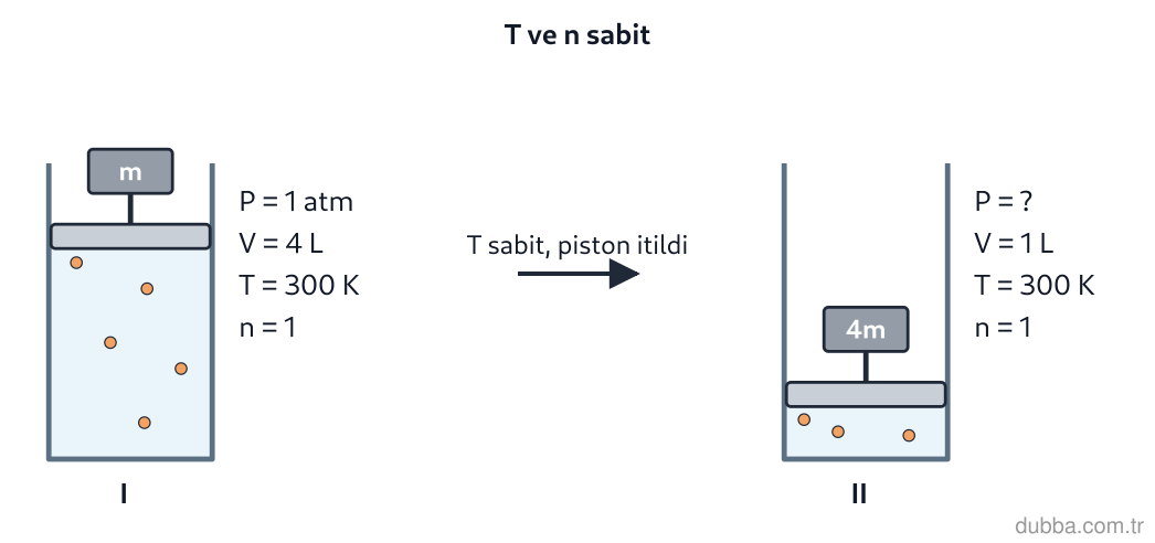 Kimya — Etkileşim ünitesi: I panelindeki ideal gaz, sıcaklık ve mol sayısı sabitken piston itilerek II konumuna getiriliyo