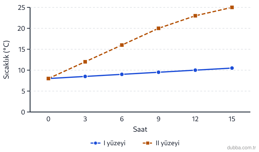 Coğrafya — Doğal Sistemler ve Süreçler ünitesi: Laboratuvar düzeneğinde I ve II yüzeyleri eşit Güneş ışınımı almıştır. Grafikte I yüzeyinin sıc