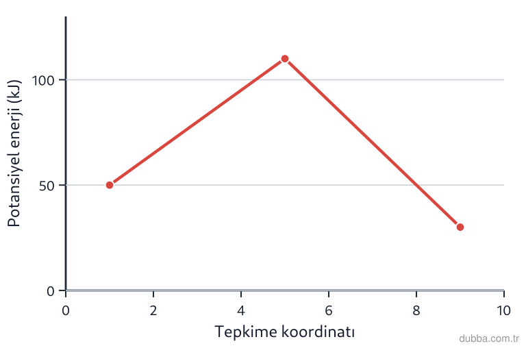 Kimya — Etkileşim ünitesi: Grafikteki eğri, X(g) + Y(g) → Z(g) tepkimesinin potansiyel enerji-tepkime koordinatı değişimin