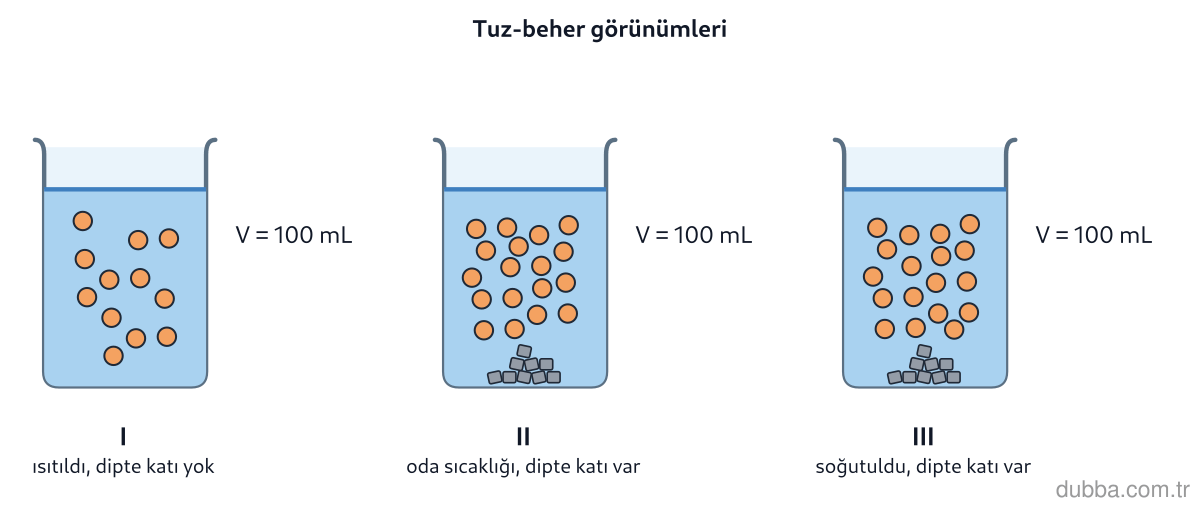 Kimya — Çeşitlilik ünitesi: Eşit hacimde su bulunan üç behere eşit kütlede KNO3, NaCl ve Ca(OH)2 eklenmiş; ardından I. kaba