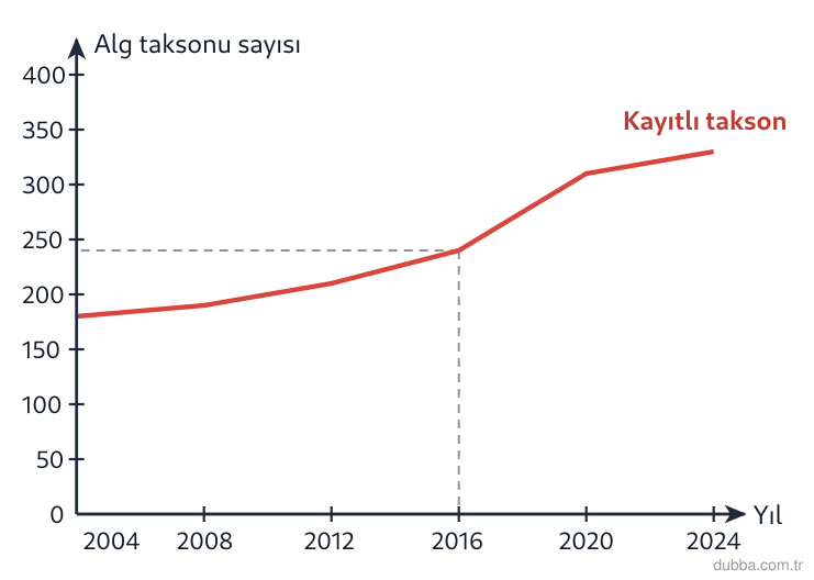 Biyoloji — Organizasyon ünitesi: Aşağıdaki grafik, bir göl havzasında izlenen sucul alg taksonu sayısının zamana bağlı değişimin